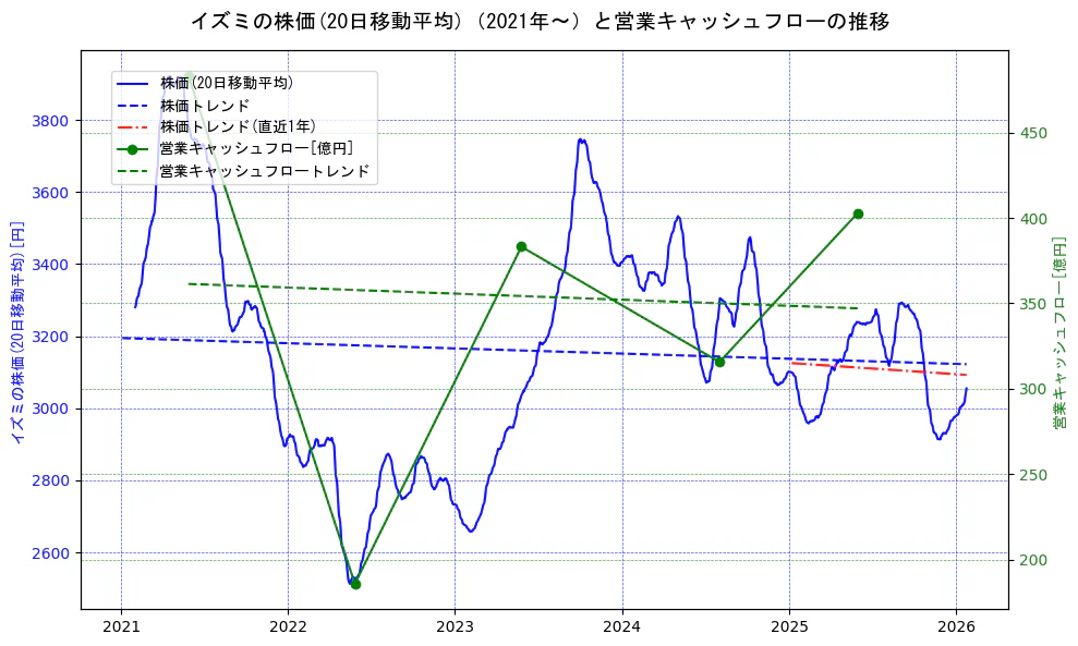 イズミの過去5年間の株価と営業キャッシュフローの推移を示す2軸グラフ。株価の回帰直線、営業キャッシュフローの回帰直線、直近1年間の株価回帰直線を含み、財務指標と市場評価の関係性を視覚化。