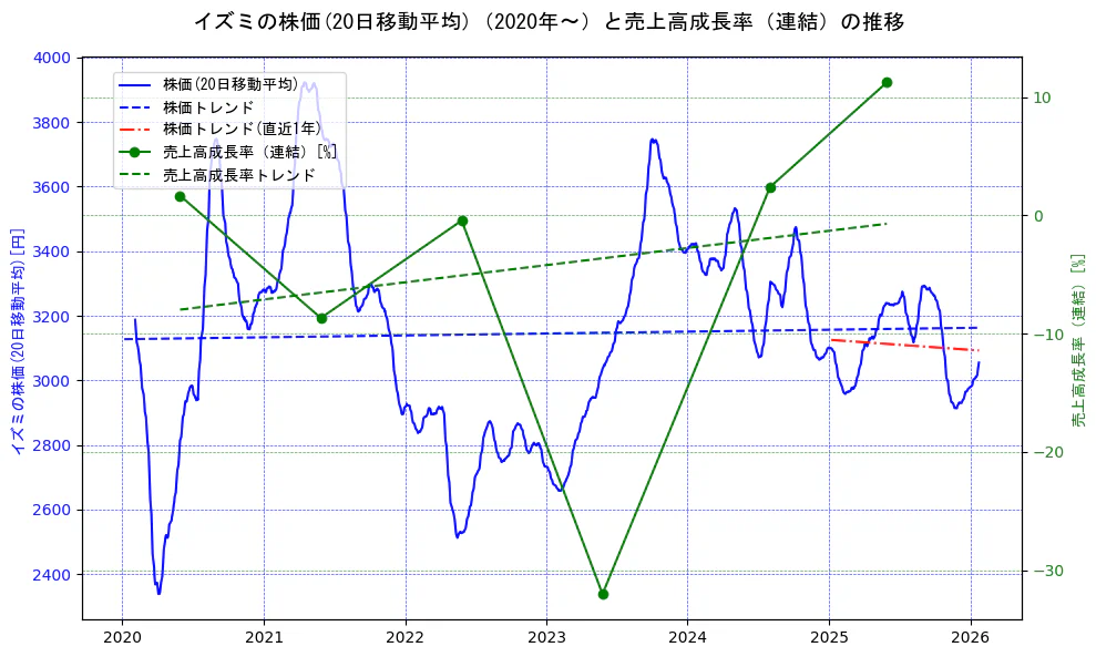 イズミの過去5年間の株価と売上高成長率の推移を示す2軸グラフ。株価の回帰直線、売上高成長率の回帰直線、直近1年間の株価回帰直線を含み、財務指標と市場評価の関係性を視覚化。