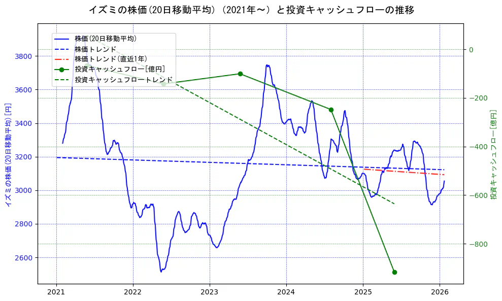 イズミの過去5年間の株価と投資キャッシュフローの推移を示す2軸グラフ。株価の回帰直線、投資キャッシュフローの回帰直線、直近1年間の株価回帰直線を含み、財務指標と市場評価の関係性を視覚化。