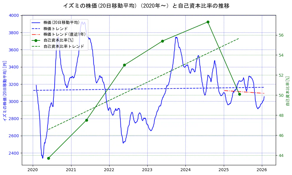 イズミの過去5年間の株価と自己資本比率の推移を示す2軸グラフ。株価の回帰直線、自己資本比率の回帰直線、直近1年間の株価回帰直線を含み、財務指標と市場評価の関係性を視覚化。