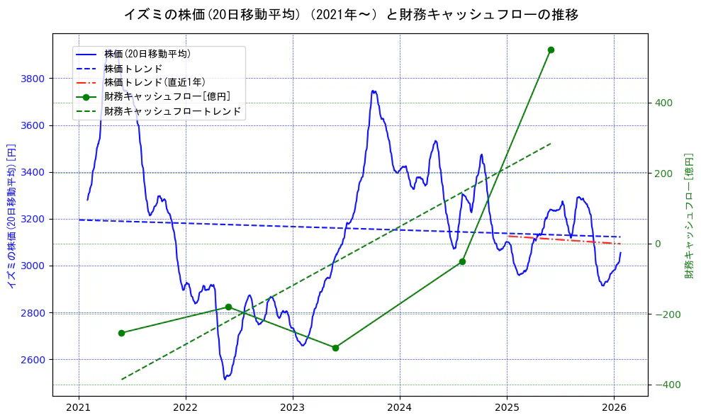 イズミの過去5年間の株価と財務キャッシュフローの推移を示す2軸グラフ。株価の回帰直線、財務キャッシュフローの回帰直線、直近1年間の株価回帰直線を含み、財務指標と市場評価の関係性を視覚化。