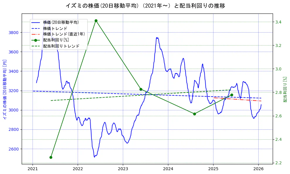 イズミの過去5年間の株価と配当利回りの推移を示す2軸グラフ。株価の回帰直線、配当利回りの回帰直線、直近1年間の株価回帰直線を含み、財務指標と市場評価の関係性を視覚化。