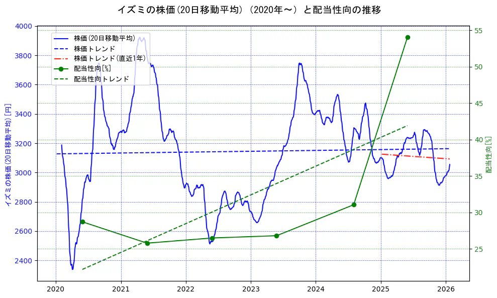 イズミの過去5年間の株価と配当性向の推移を示す2軸グラフ。株価の回帰直線、配当性向の回帰直線、直近1年間の株価回帰直線を含み、財務指標と市場評価の関係性を視覚化。
