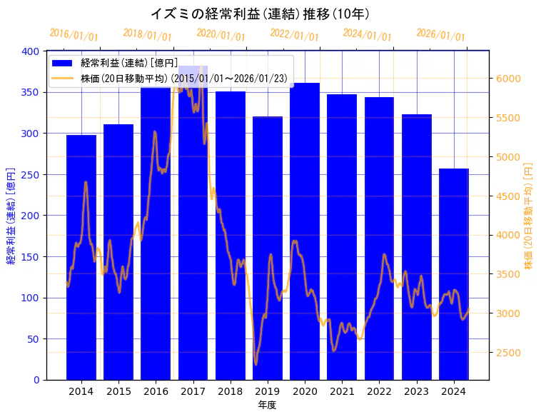 株式会社イズミの経常利益(連結)と株価の10年間推移(2軸グラフ)