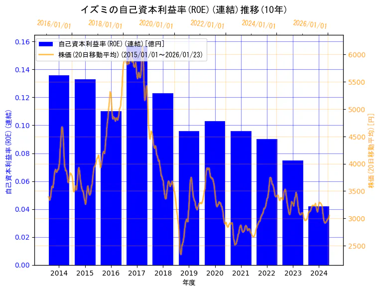 株式会社イズミの自己資本利益率(ROE)(連結)と株価の10年間推移(2軸グラフ)