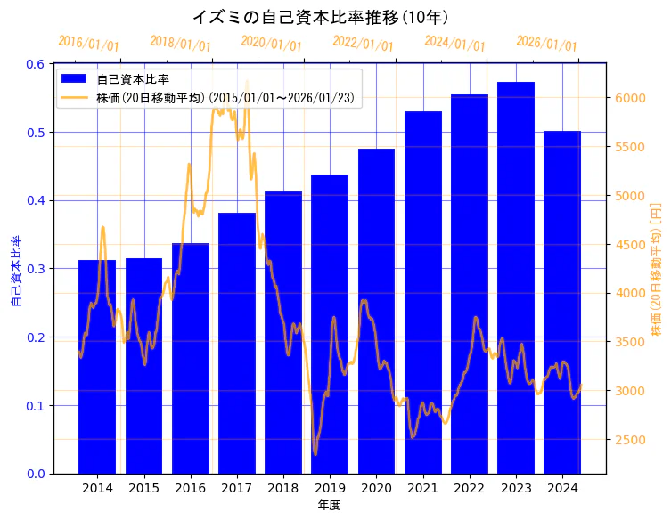 株式会社イズミの自己資本比率と株価の10年間推移(2軸グラフ)