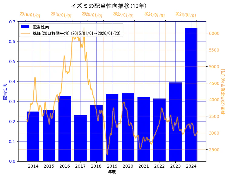 株式会社イズミの配当性向と株価の10年間推移(2軸グラフ)