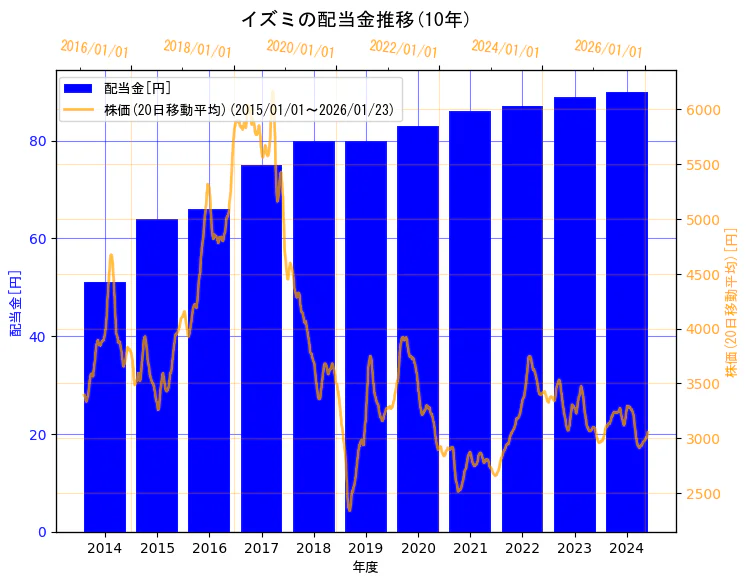 株式会社イズミの配当金と株価の10年間推移(2軸グラフ)