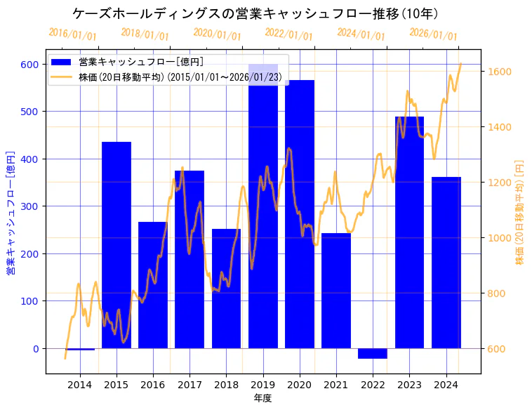 株式会社ケーズホールディングスの営業キャッシュフローと株価の10年間推移（2軸グラフ）