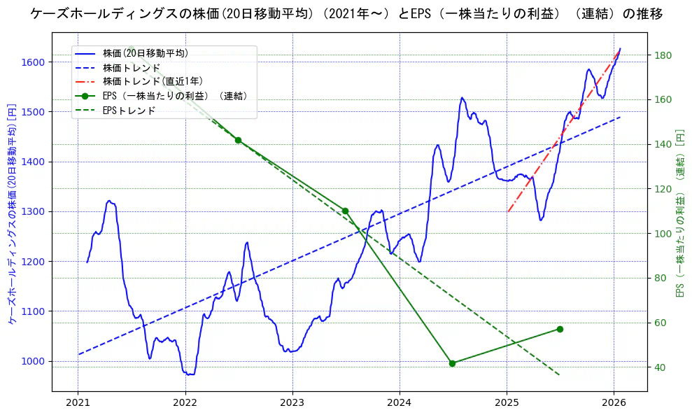ケーズホールディングスの過去5年間の株価とEPS（一株当たりの利益）の推移を示す2軸グラフ。株価の回帰直線、EPS（一株当たりの利益）の回帰直線、直近1年間の株価回帰直線を含み、業績と市場評価の関係性を視覚化。