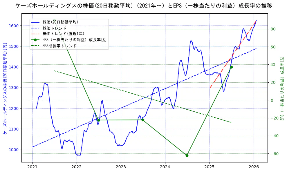 ケーズホールディングスの過去5年間の株価とEPS（一株当たりの利益）成長率の推移を示す2軸グラフ。株価の回帰直線、EPS（一株当たりの利益）成長率の回帰直線、直近1年間の株価回帰直線を含み、財務指標と市場評価の関係性を視覚化。