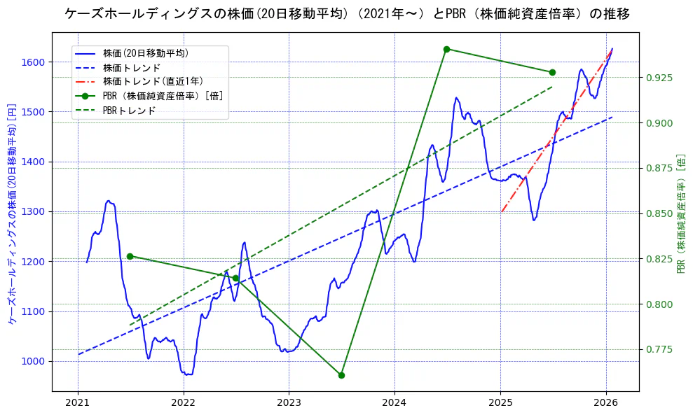 ケーズホールディングスの過去5年間の株価とPBR（株価純資産倍率）の推移を示す2軸グラフ。株価の回帰直線、PBR（株価純資産倍率）の回帰直線、直近1年間の株価回帰直線を含み、財務指標と市場評価の関係性を視覚化。