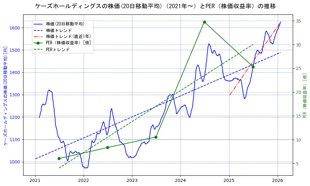 ケーズホールディングスの過去5年間の株価とPER（株価収益率）の推移を示す2軸グラフ。株価の回帰直線、PER（株価収益率）の回帰直線、直近1年間の株価回帰直線を含み、財務指標と市場評価の関係性を視覚化。