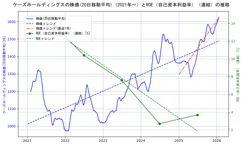 ケーズホールディングスの過去5年間の株価とROE（自己資本利益率）の推移を示す2軸グラフ。株価の回帰直線、ROE（自己資本利益率）回帰直線、直近1年間の株価回帰直線を含み、業績と市場評価の関係性を視覚化。