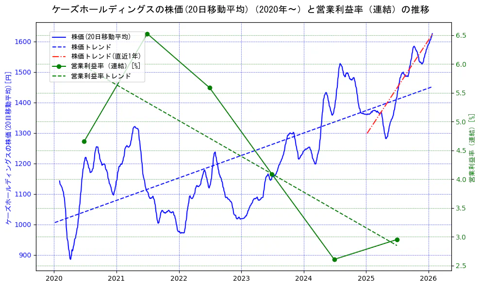 ケーズホールディングスの過去5年間の株価と営業利益率の推移を示す2軸グラフ。株価の回帰直線、営業利益率の回帰直線、直近1年間の株価回帰直線を含み、業績と市場評価の関係性を視覚化。