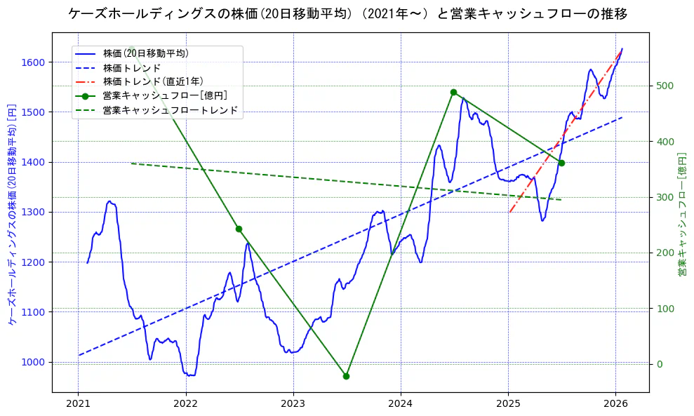 ケーズホールディングスの過去5年間の株価と営業キャッシュフローの推移を示す2軸グラフ。株価の回帰直線、営業キャッシュフローの回帰直線、直近1年間の株価回帰直線を含み、財務指標と市場評価の関係性を視覚化。