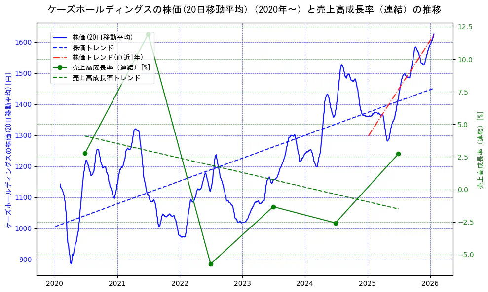 ケーズホールディングスの過去5年間の株価と売上高成長率の推移を示す2軸グラフ。株価の回帰直線、売上高成長率の回帰直線、直近1年間の株価回帰直線を含み、財務指標と市場評価の関係性を視覚化。