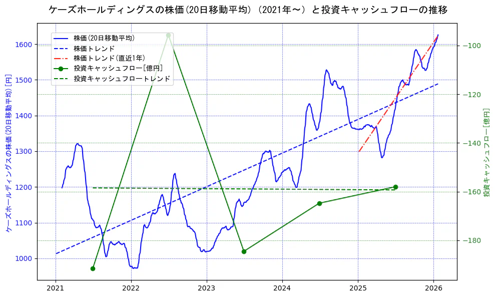 ケーズホールディングスの過去5年間の株価と投資キャッシュフローの推移を示す2軸グラフ。株価の回帰直線、投資キャッシュフローの回帰直線、直近1年間の株価回帰直線を含み、財務指標と市場評価の関係性を視覚化。
