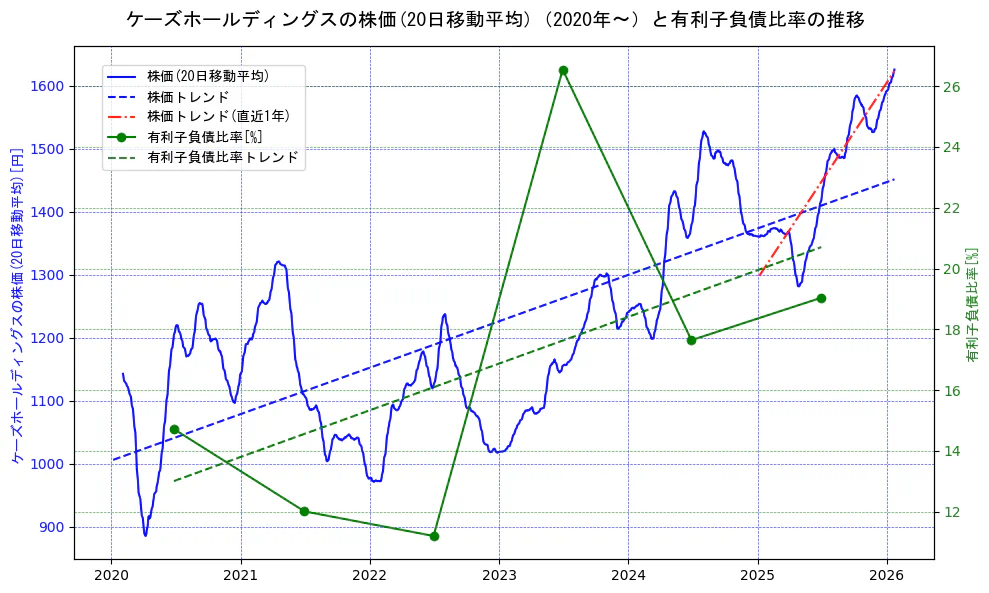 ケーズホールディングスの過去5年間の株価と有利子負債比率の推移を示す2軸グラフ。株価の回帰直線、有利子負債比率の回帰直線、直近1年間の株価回帰直線を含み、財務指標と市場評価の関係性を視覚化。