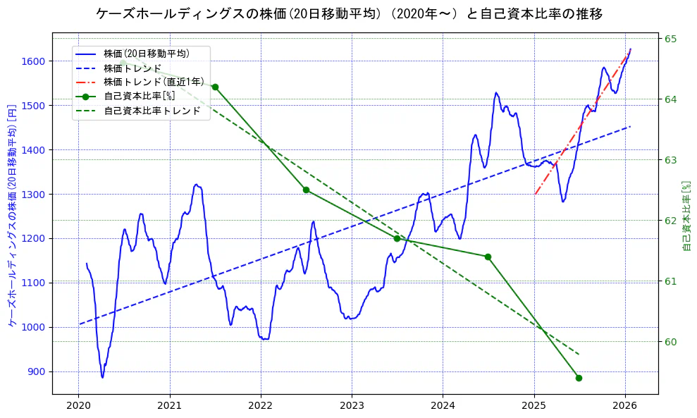 ケーズホールディングスの過去5年間の株価と自己資本比率の推移を示す2軸グラフ。株価の回帰直線、自己資本比率の回帰直線、直近1年間の株価回帰直線を含み、財務指標と市場評価の関係性を視覚化。