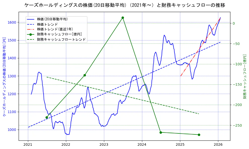 ケーズホールディングスの過去5年間の株価と財務キャッシュフローの推移を示す2軸グラフ。株価の回帰直線、財務キャッシュフローの回帰直線、直近1年間の株価回帰直線を含み、財務指標と市場評価の関係性を視覚化。