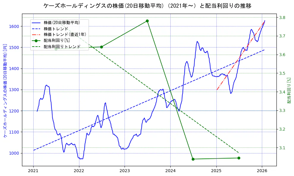 ケーズホールディングスの過去5年間の株価と配当利回りの推移を示す2軸グラフ。株価の回帰直線、配当利回りの回帰直線、直近1年間の株価回帰直線を含み、財務指標と市場評価の関係性を視覚化。