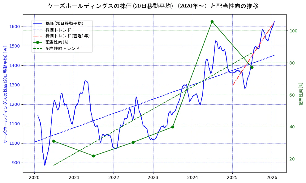 ケーズホールディングスの過去5年間の株価と配当性向の推移を示す2軸グラフ。株価の回帰直線、配当性向の回帰直線、直近1年間の株価回帰直線を含み、財務指標と市場評価の関係性を視覚化。