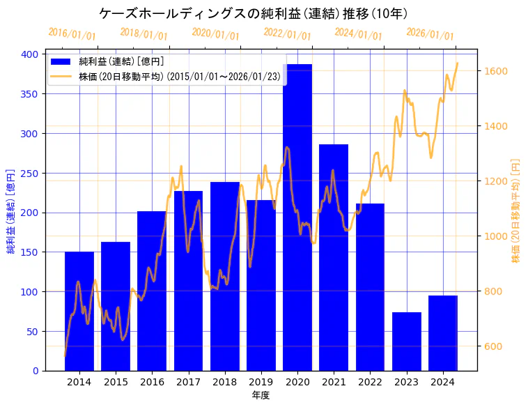 株式会社ケーズホールディングスの純利益(連結)と株価の10年間推移（2軸グラフ）