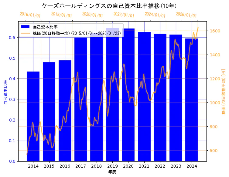 株式会社ケーズホールディングスの自己資本比率と株価の10年間推移（2軸グラフ）