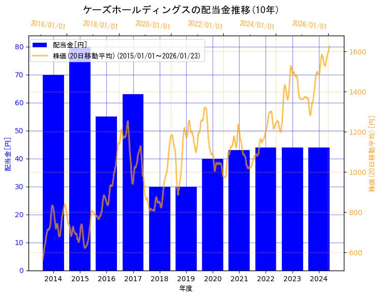 株式会社ケーズホールディングスの配当金と株価の10年間推移（2軸グラフ）