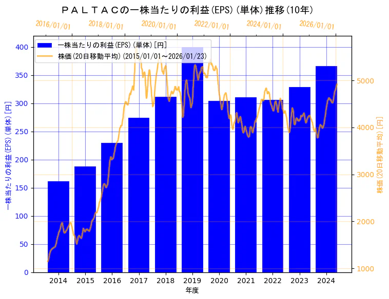 株式会社ＰＡＬＴＡＣの一株当たりの利益(EPS)(単体)と株価の10年間推移（2軸グラフ）