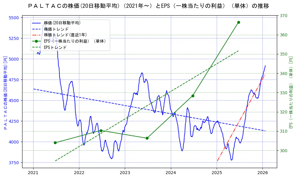ＰＡＬＴＡＣの過去5年間の株価とEPS（一株当たりの利益）の推移を示す2軸グラフ。株価の回帰直線、EPS（一株当たりの利益）の回帰直線、直近1年間の株価回帰直線を含み、業績と市場評価の関係性を視覚化。
