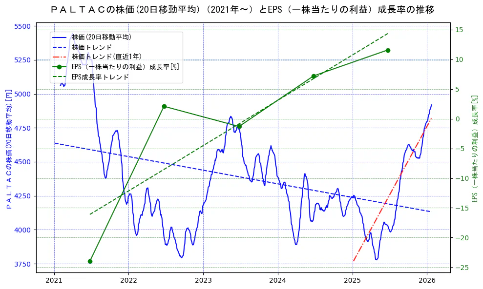 ＰＡＬＴＡＣの過去5年間の株価とEPS（一株当たりの利益）成長率の推移を示す2軸グラフ。株価の回帰直線、EPS（一株当たりの利益）成長率の回帰直線、直近1年間の株価回帰直線を含み、財務指標と市場評価の関係性を視覚化。