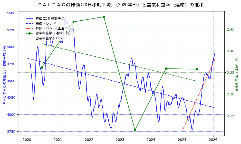 ＰＡＬＴＡＣの過去5年間の株価と営業利益率の推移を示す2軸グラフ。株価の回帰直線、営業利益率の回帰直線、直近1年間の株価回帰直線を含み、業績と市場評価の関係性を視覚化。