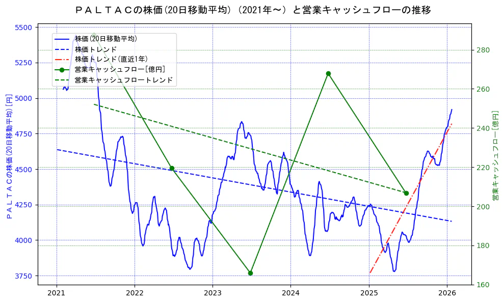 ＰＡＬＴＡＣの過去5年間の株価と営業キャッシュフローの推移を示す2軸グラフ。株価の回帰直線、営業キャッシュフローの回帰直線、直近1年間の株価回帰直線を含み、財務指標と市場評価の関係性を視覚化。