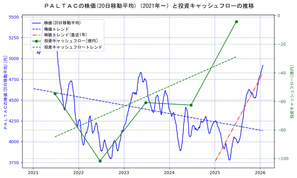 ＰＡＬＴＡＣの過去5年間の株価と投資キャッシュフローの推移を示す2軸グラフ。株価の回帰直線、投資キャッシュフローの回帰直線、直近1年間の株価回帰直線を含み、財務指標と市場評価の関係性を視覚化。