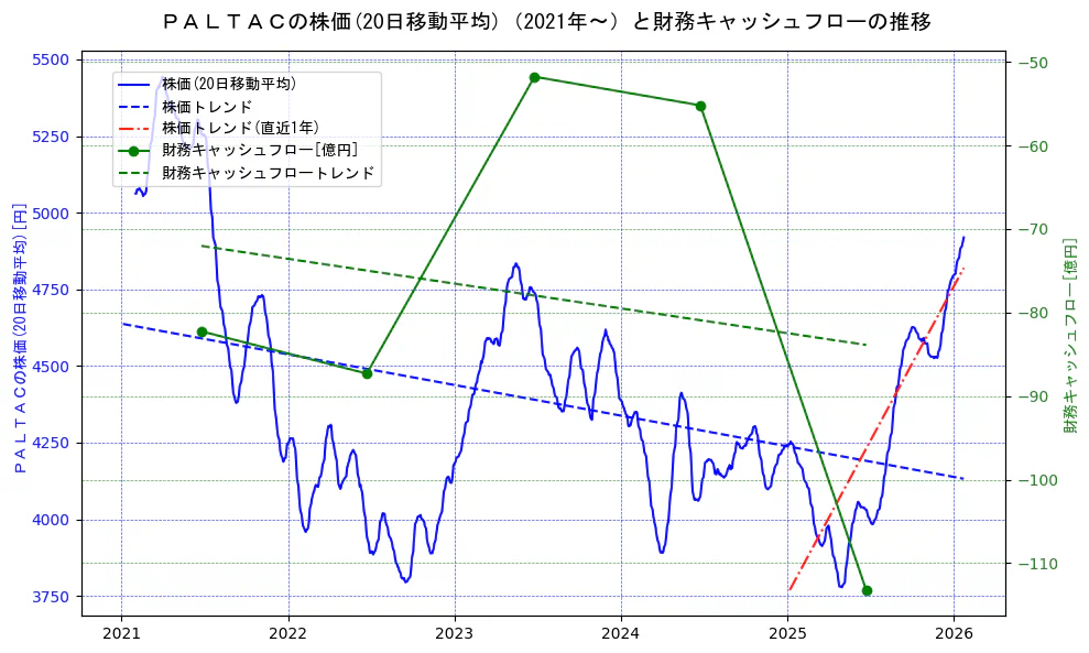 ＰＡＬＴＡＣの過去5年間の株価と財務キャッシュフローの推移を示す2軸グラフ。株価の回帰直線、財務キャッシュフローの回帰直線、直近1年間の株価回帰直線を含み、財務指標と市場評価の関係性を視覚化。