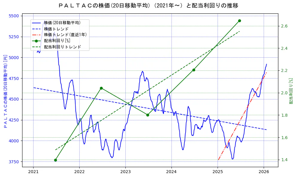 ＰＡＬＴＡＣの過去5年間の株価と配当利回りの推移を示す2軸グラフ。株価の回帰直線、配当利回りの回帰直線、直近1年間の株価回帰直線を含み、財務指標と市場評価の関係性を視覚化。