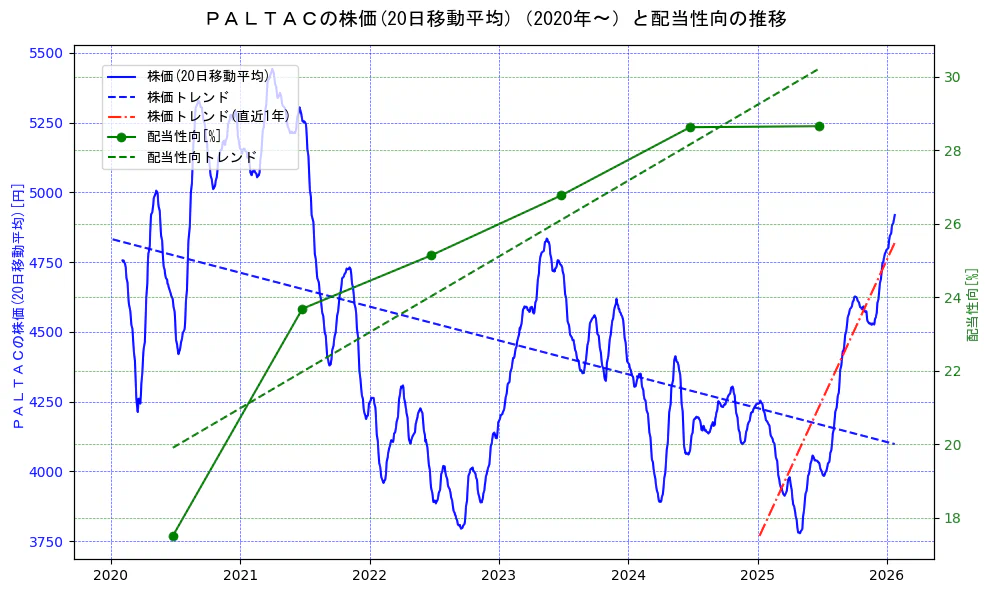 ＰＡＬＴＡＣの過去5年間の株価と配当性向の推移を示す2軸グラフ。株価の回帰直線、配当性向の回帰直線、直近1年間の株価回帰直線を含み、財務指標と市場評価の関係性を視覚化。