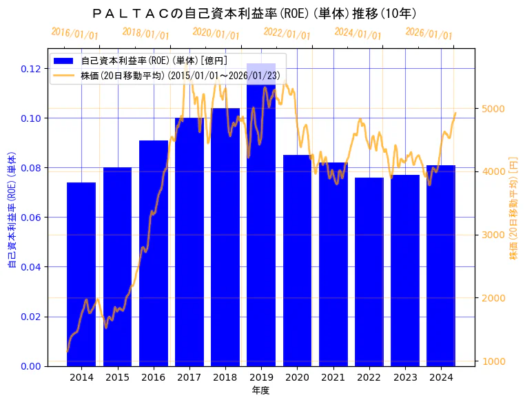 株式会社ＰＡＬＴＡＣの自己資本利益率(ROE)(単体)と株価の10年間推移（2軸グラフ）