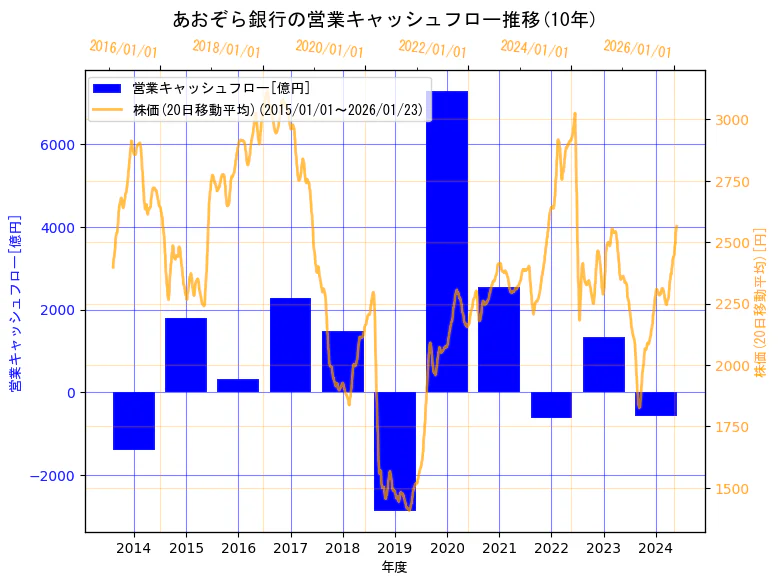 株式会社あおぞら銀行の営業キャッシュフローと株価の10年間推移（2軸グラフ）