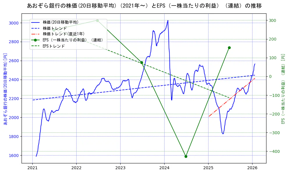 あおぞら銀行の過去5年間の株価とEPS（一株当たりの利益）の推移を示す2軸グラフ。株価の回帰直線、EPS（一株当たりの利益）の回帰直線、直近1年間の株価回帰直線を含み、業績と市場評価の関係性を視覚化。