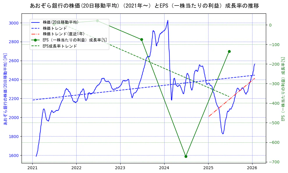 あおぞら銀行の過去5年間の株価とEPS（一株当たりの利益）成長率の推移を示す2軸グラフ。株価の回帰直線、EPS（一株当たりの利益）成長率の回帰直線、直近1年間の株価回帰直線を含み、財務指標と市場評価の関係性を視覚化。