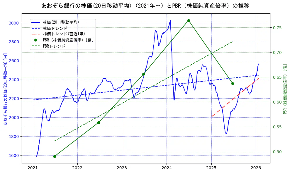 あおぞら銀行の過去5年間の株価とPBR（株価純資産倍率）の推移を示す2軸グラフ。株価の回帰直線、PBR（株価純資産倍率）の回帰直線、直近1年間の株価回帰直線を含み、財務指標と市場評価の関係性を視覚化。