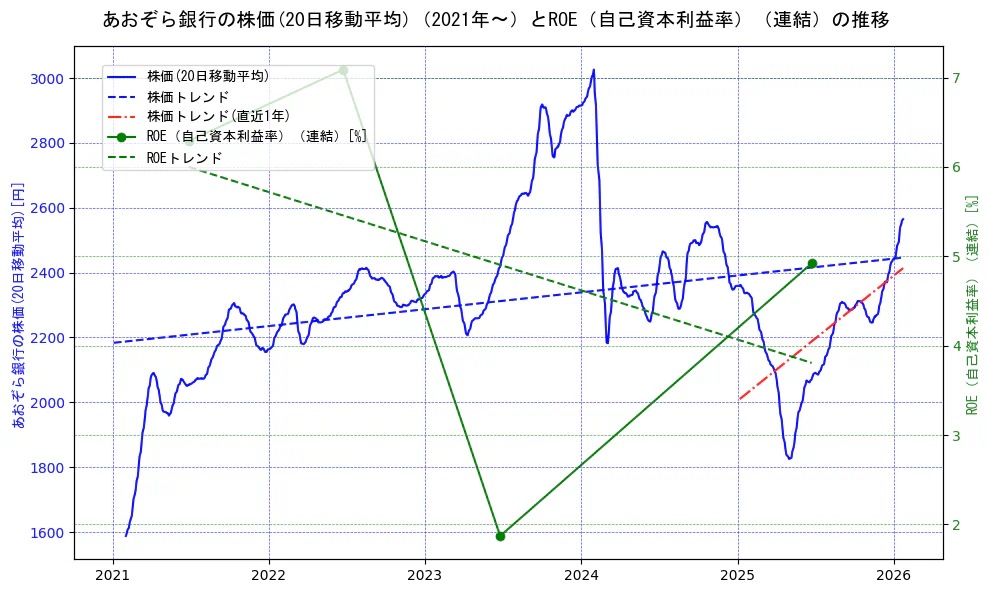 あおぞら銀行の過去5年間の株価とROE（自己資本利益率）の推移を示す2軸グラフ。株価の回帰直線、ROE（自己資本利益率）回帰直線、直近1年間の株価回帰直線を含み、業績と市場評価の関係性を視覚化。