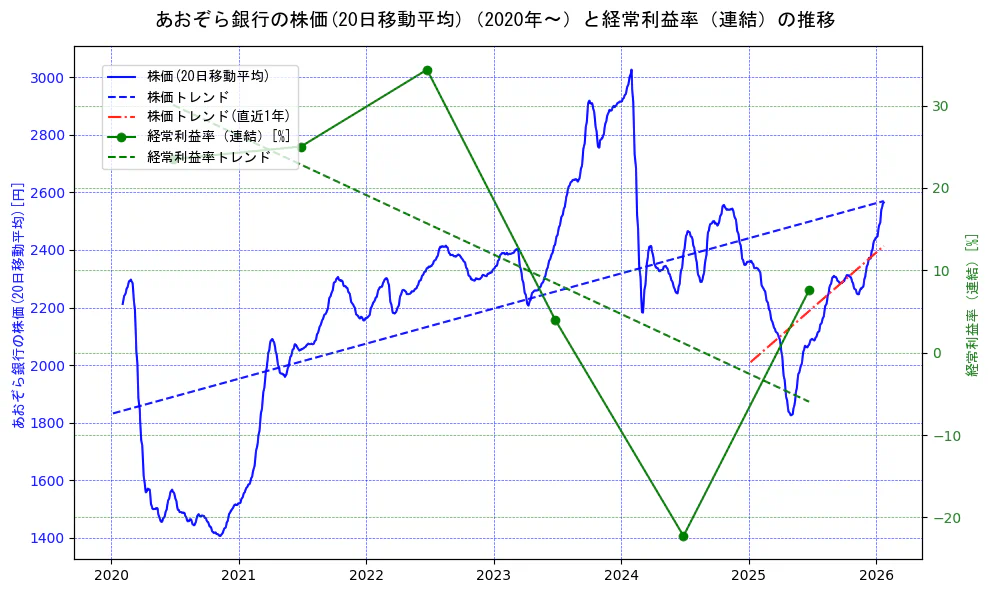 あおぞら銀行の過去5年間の株価と経常利益率の推移を示す2軸グラフ。株価の回帰直線、経常利益率の回帰直線、直近1年間の株価回帰直線を含み、業績と市場評価の関係性を視覚化。