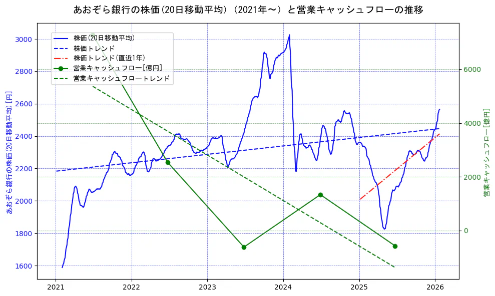 あおぞら銀行の過去5年間の株価と営業キャッシュフローの推移を示す2軸グラフ。株価の回帰直線、営業キャッシュフローの回帰直線、直近1年間の株価回帰直線を含み、財務指標と市場評価の関係性を視覚化。