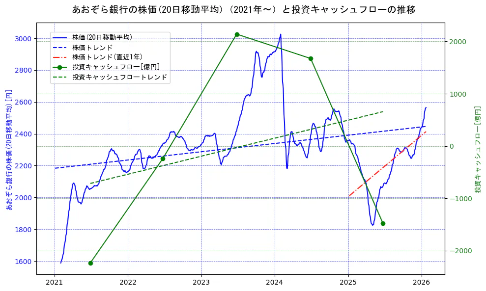 あおぞら銀行の過去5年間の株価と投資キャッシュフローの推移を示す2軸グラフ。株価の回帰直線、投資キャッシュフローの回帰直線、直近1年間の株価回帰直線を含み、財務指標と市場評価の関係性を視覚化。