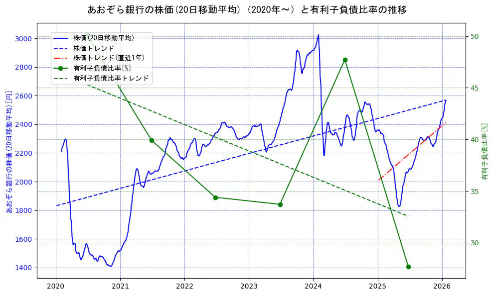 あおぞら銀行の過去5年間の株価と有利子負債比率の推移を示す2軸グラフ。株価の回帰直線、有利子負債比率の回帰直線、直近1年間の株価回帰直線を含み、財務指標と市場評価の関係性を視覚化。