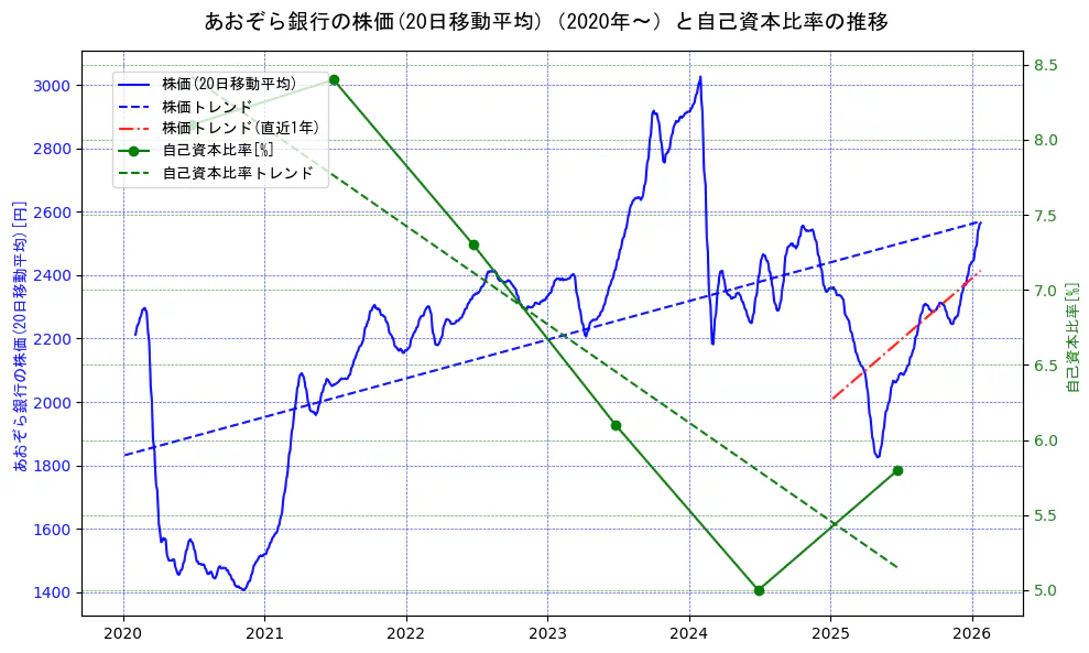 あおぞら銀行の過去5年間の株価と自己資本比率の推移を示す2軸グラフ。株価の回帰直線、自己資本比率の回帰直線、直近1年間の株価回帰直線を含み、財務指標と市場評価の関係性を視覚化。